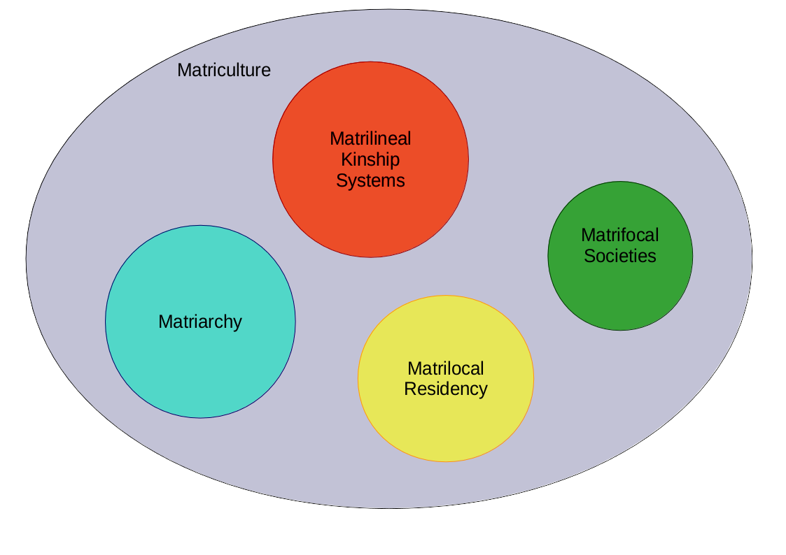 Matriculture is the cultural context for a variety of social behaviours